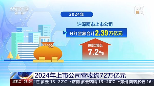 配查信 2024年上市公司营收约72万亿元，分红回购创历史新高