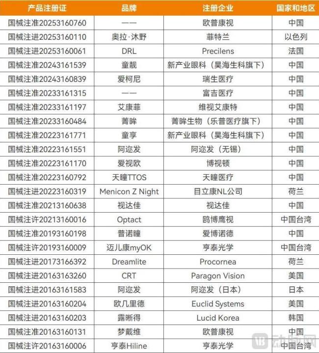已获批的角膜塑形镜产品源顺网，资料来源：高端医械院数据中心、企业公开信息（“——”为暂未获取到相关公开信息）