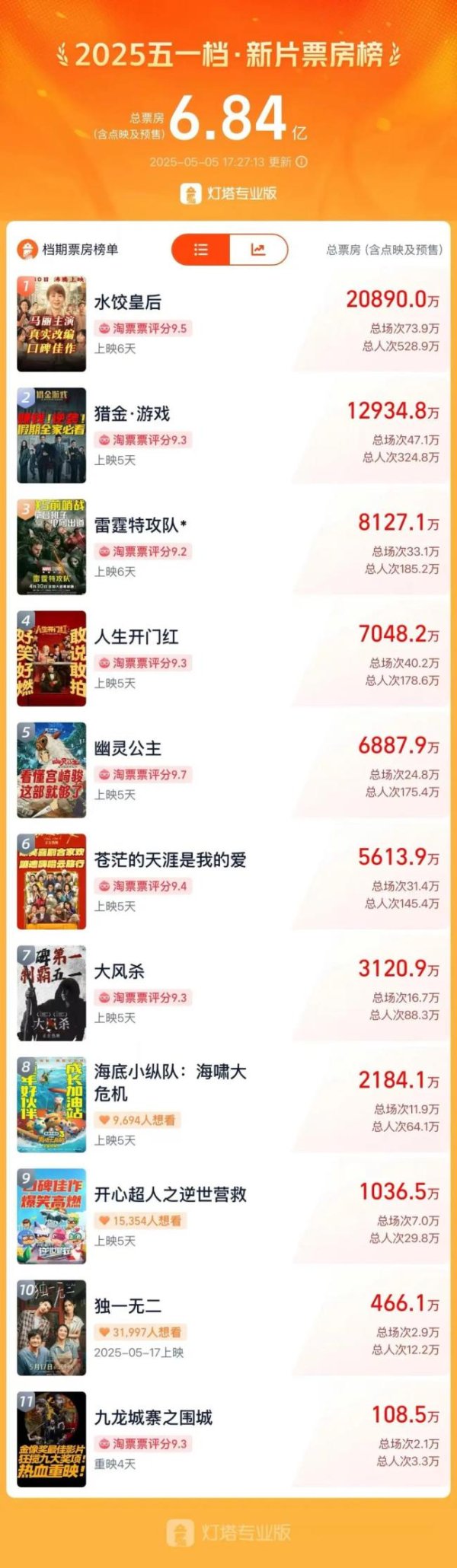 凯丰配资 马丽和哪吒很厉害，但今年五一档不太能打
