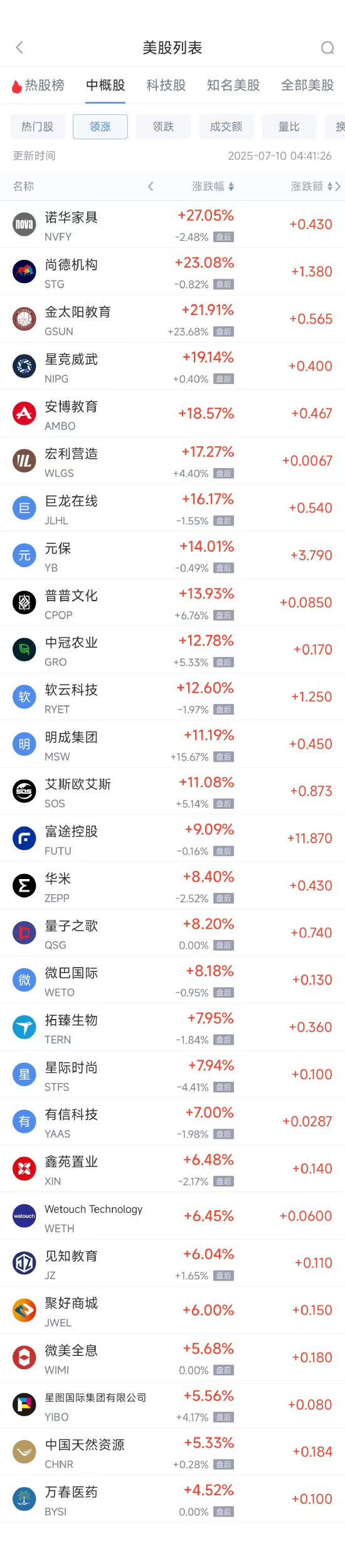 投牛策略 周三热门中概股涨跌不一 富途控股涨9.09%，阿里巴巴跌3.85%