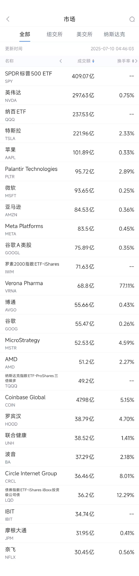 宏融信 7月9日美股成交额前20：英伟达再创新高，市值一度突破4万亿美元