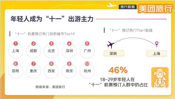 安联 超长“十一”拼好假，美团旅行：上海、成都、北京机票预订热度居前三，18-29岁年轻人成主力